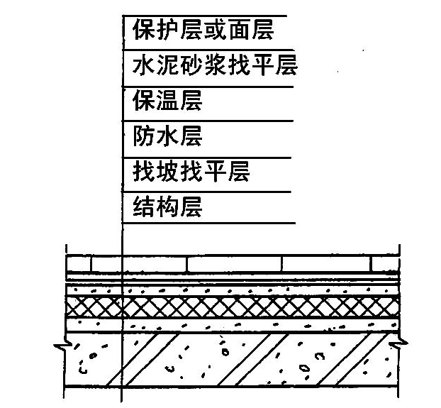 一,屋面构造 保温屋面构造层次示意图: 倒置式屋面构造层次示意图